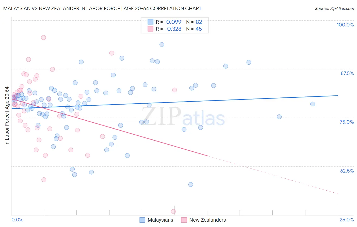 Malaysian vs New Zealander In Labor Force | Age 20-64