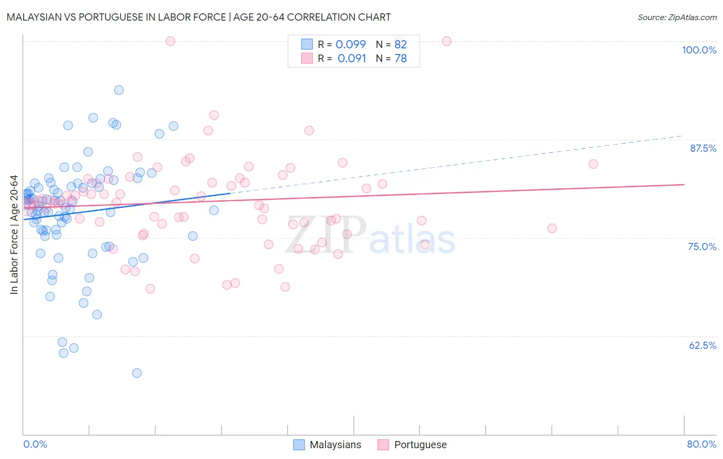 Malaysian vs Portuguese In Labor Force | Age 20-64