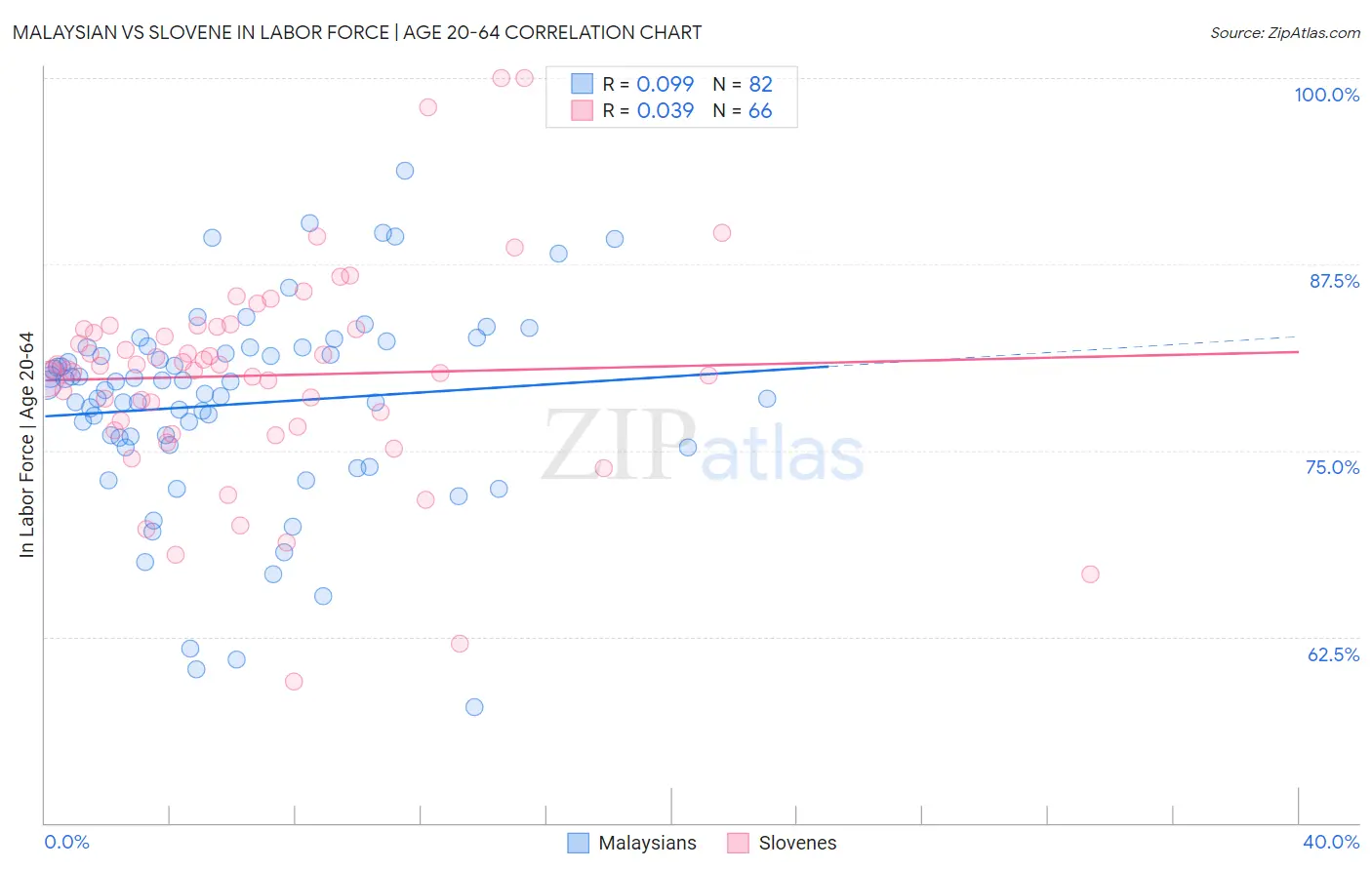 Malaysian vs Slovene In Labor Force | Age 20-64