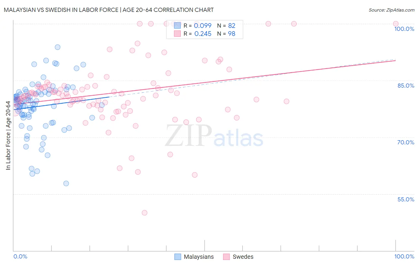 Malaysian vs Swedish In Labor Force | Age 20-64