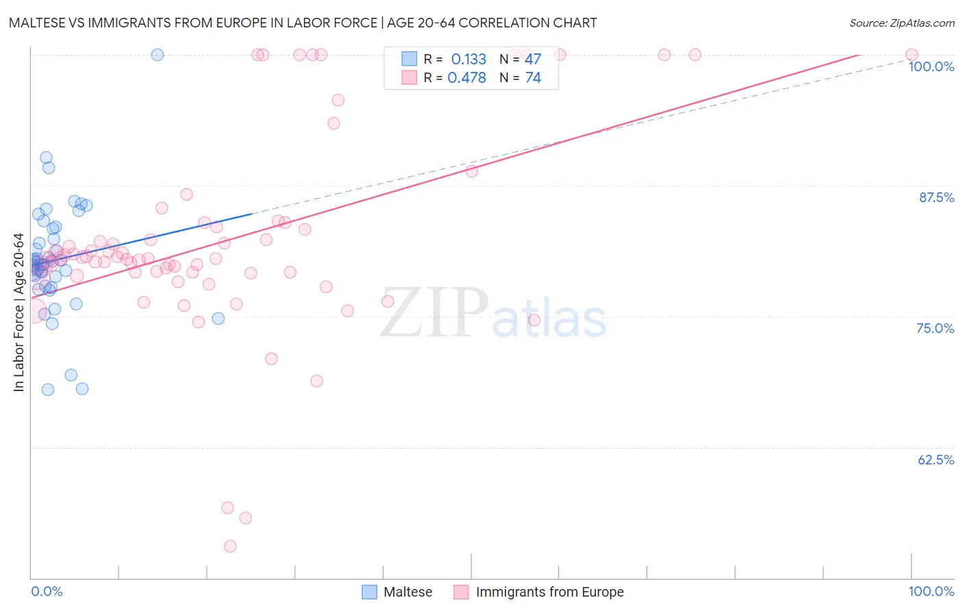 Maltese vs Immigrants from Europe In Labor Force | Age 20-64
