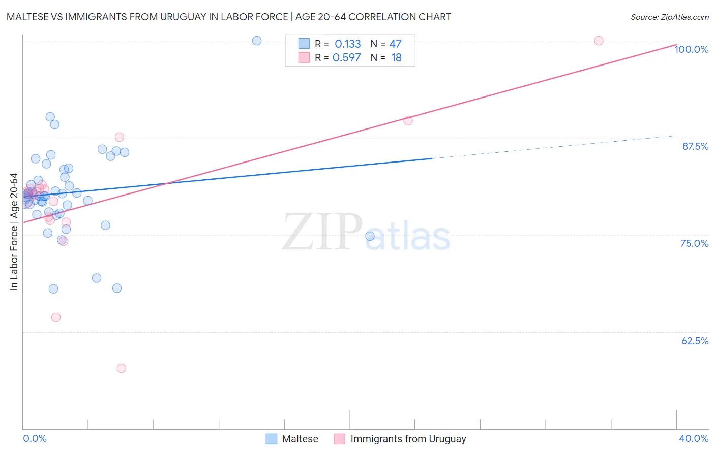 Maltese vs Immigrants from Uruguay In Labor Force | Age 20-64