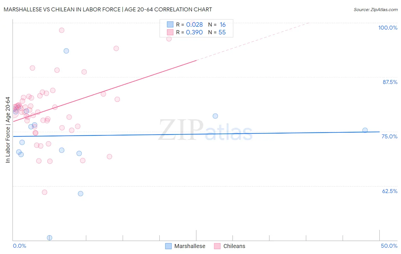 Marshallese vs Chilean In Labor Force | Age 20-64