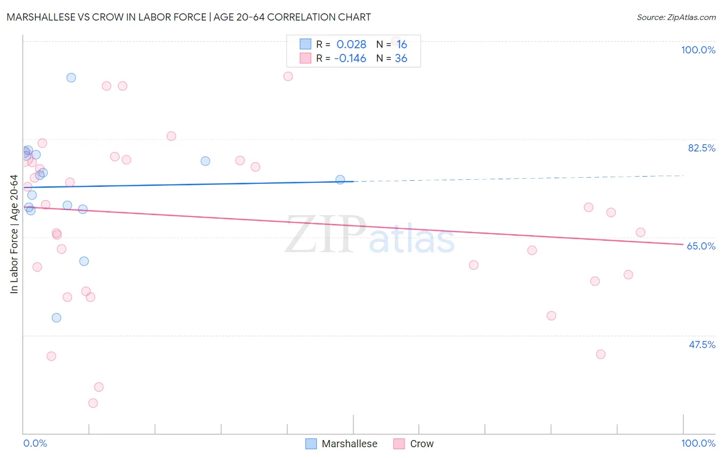 Marshallese vs Crow In Labor Force | Age 20-64