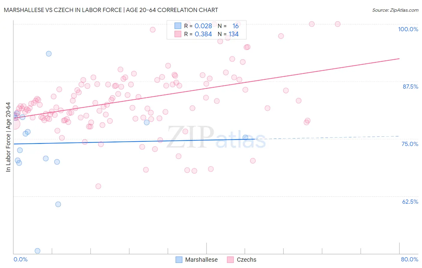 Marshallese vs Czech In Labor Force | Age 20-64