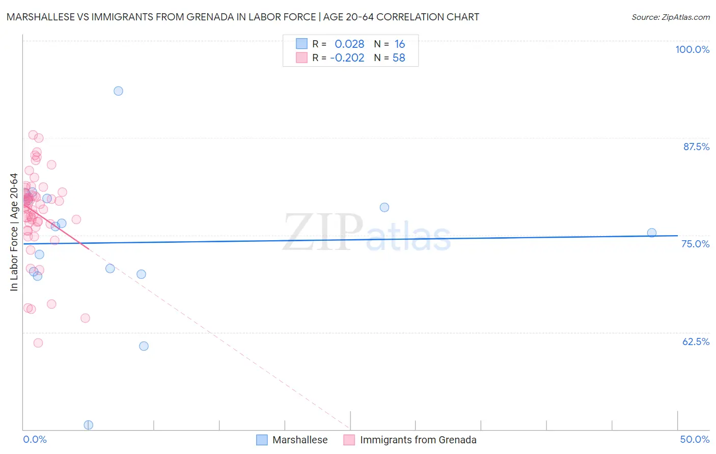 Marshallese vs Immigrants from Grenada In Labor Force | Age 20-64