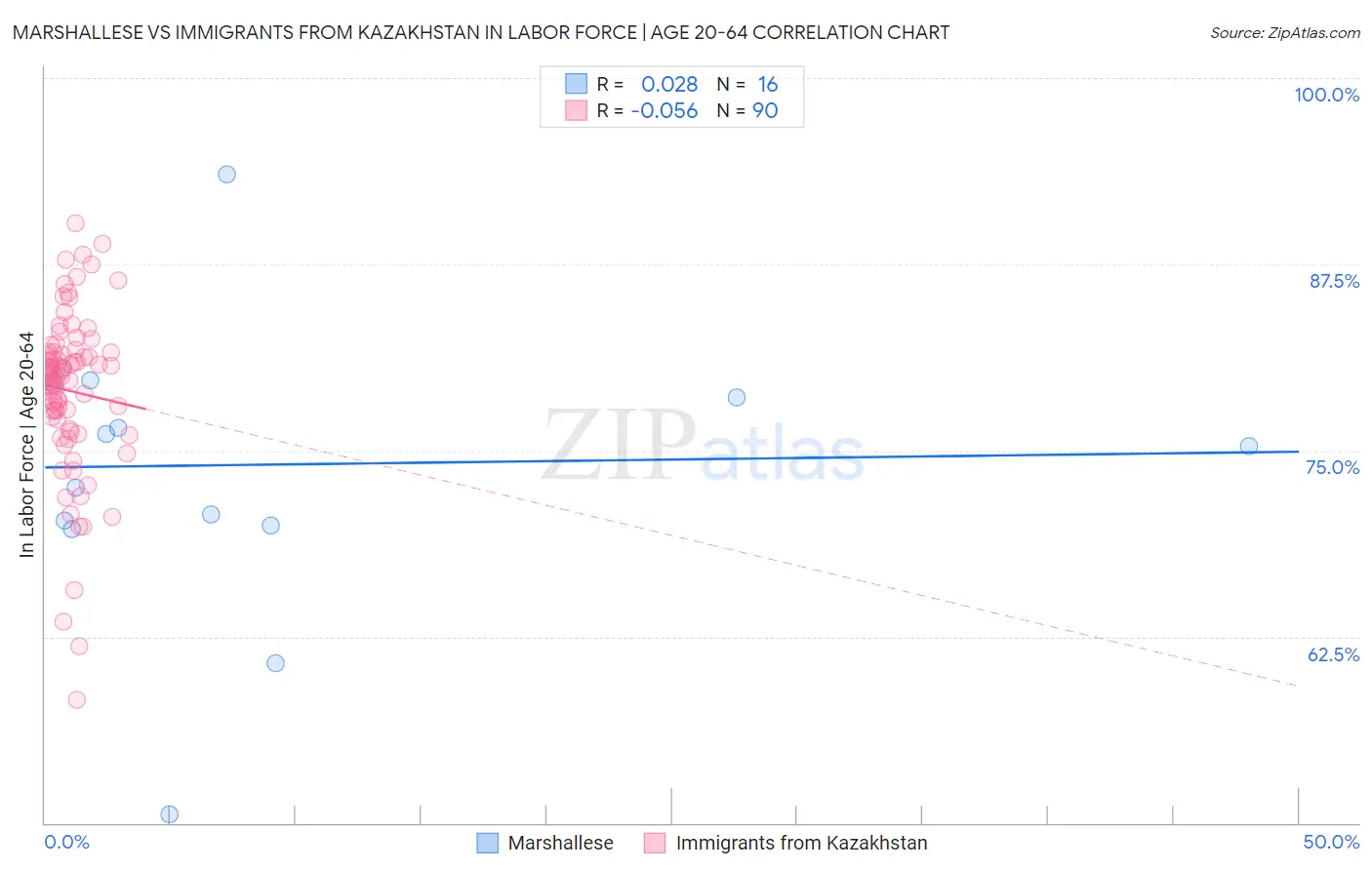 Marshallese vs Immigrants from Kazakhstan In Labor Force | Age 20-64