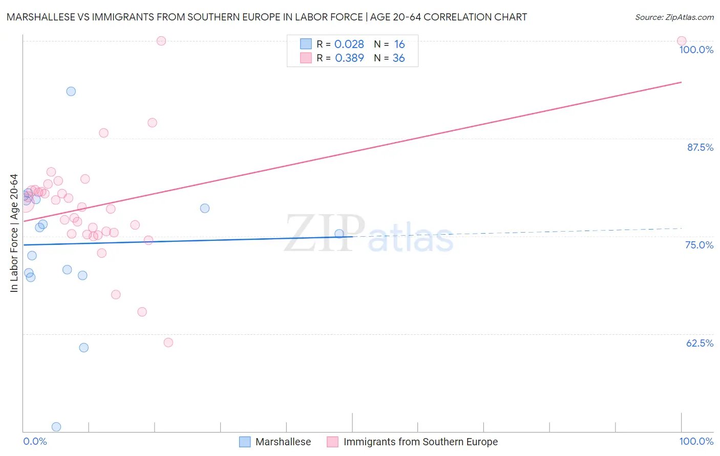 Marshallese vs Immigrants from Southern Europe In Labor Force | Age 20-64