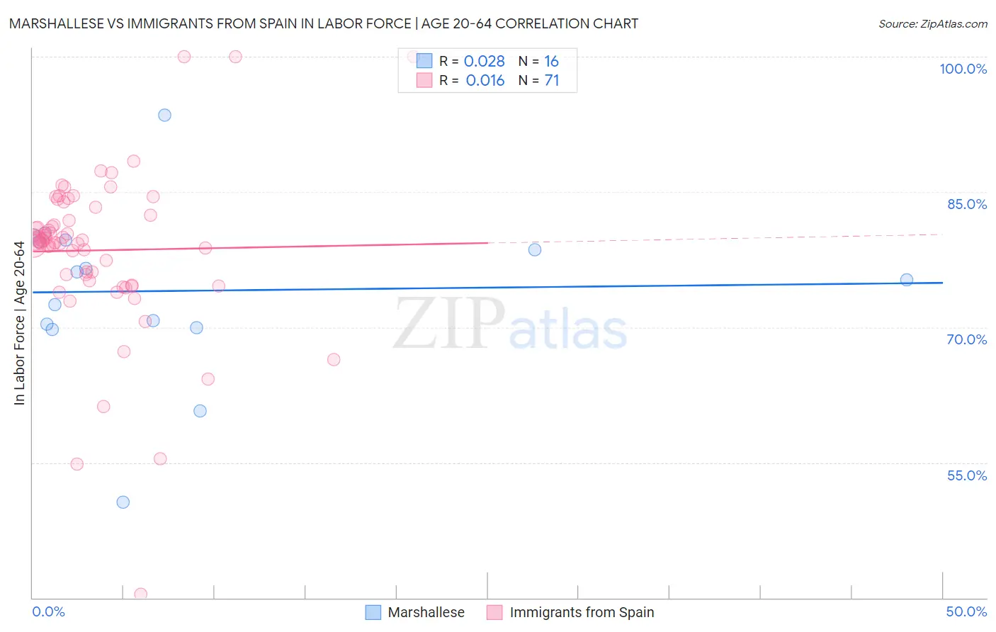 Marshallese vs Immigrants from Spain In Labor Force | Age 20-64