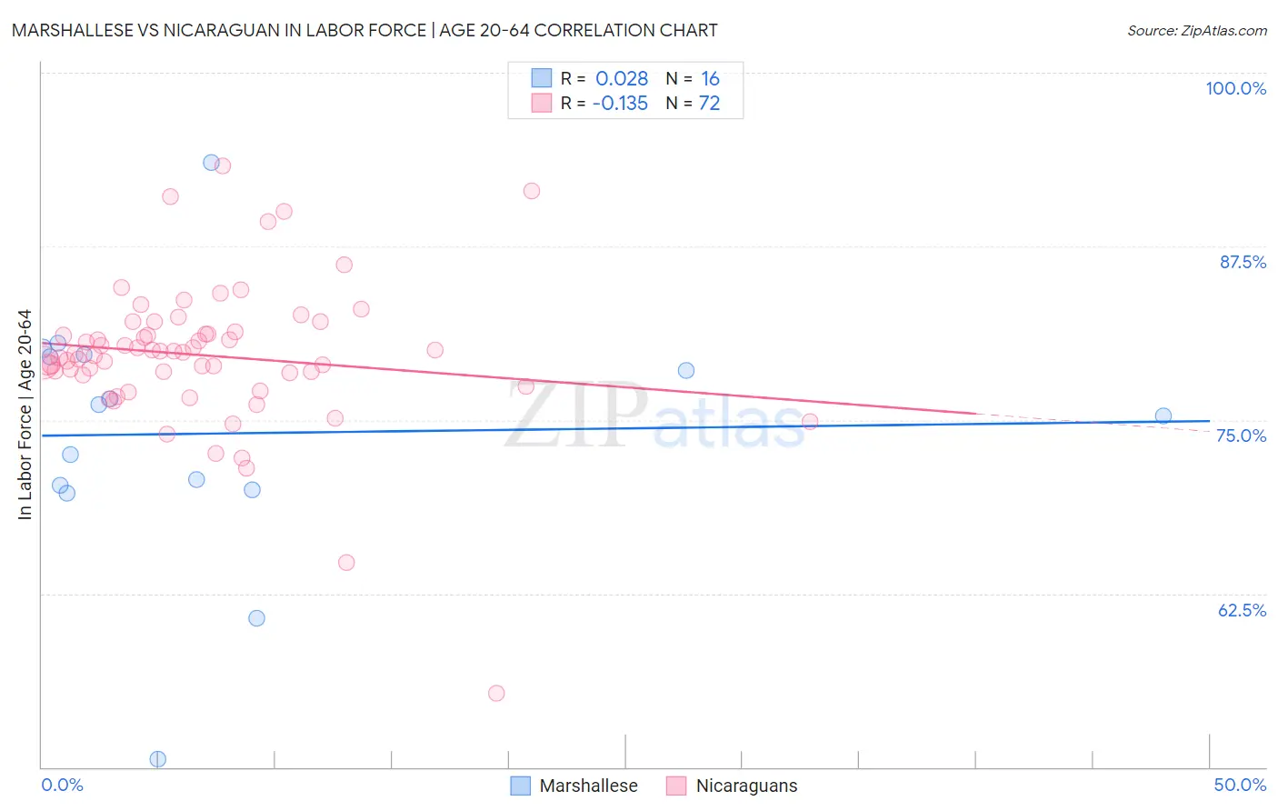 Marshallese vs Nicaraguan In Labor Force | Age 20-64