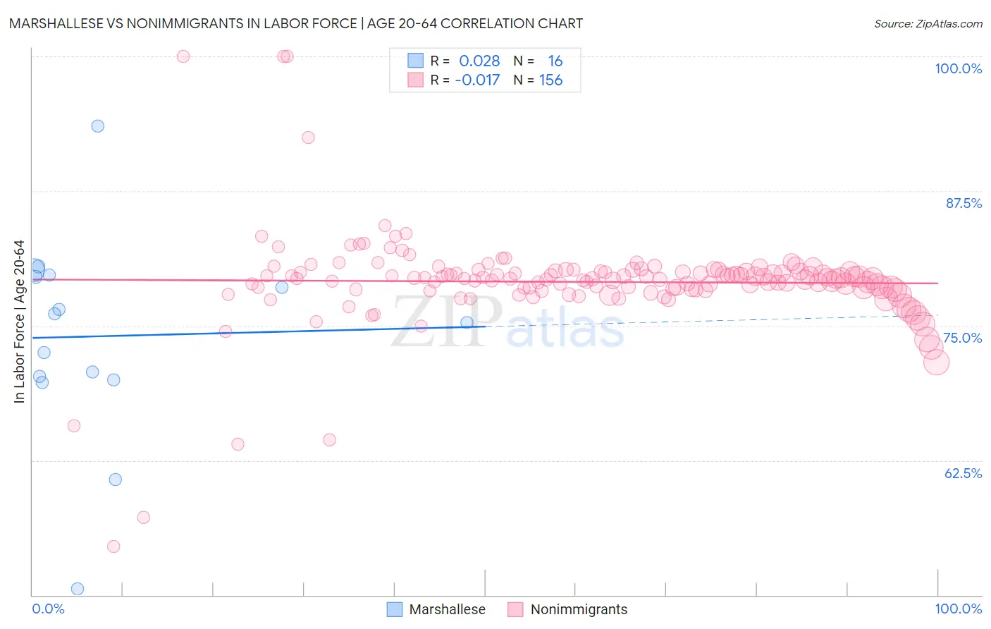 Marshallese vs Nonimmigrants In Labor Force | Age 20-64