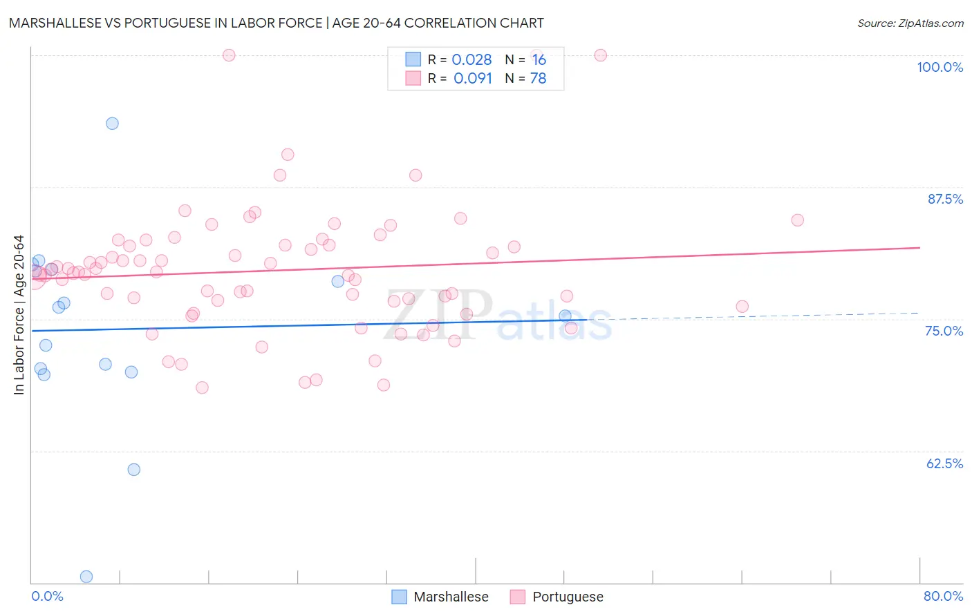 Marshallese vs Portuguese In Labor Force | Age 20-64