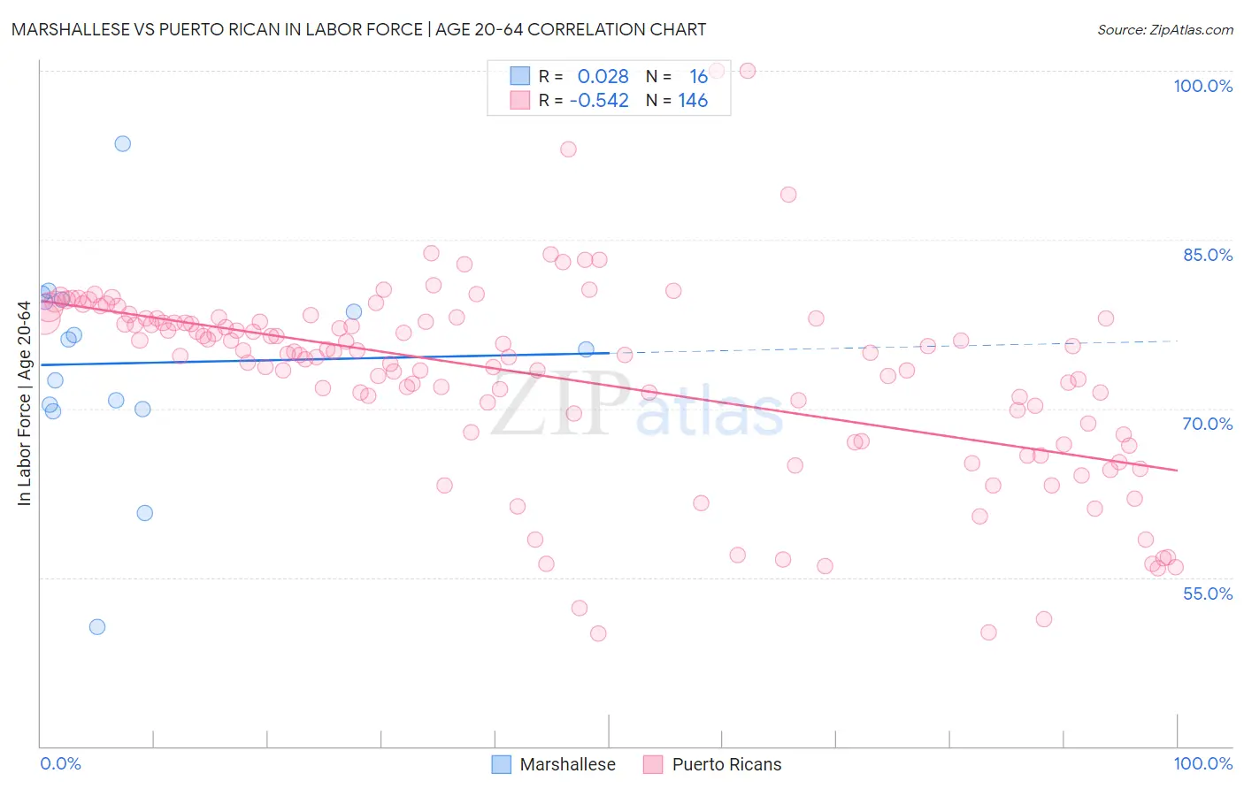 Marshallese vs Puerto Rican In Labor Force | Age 20-64