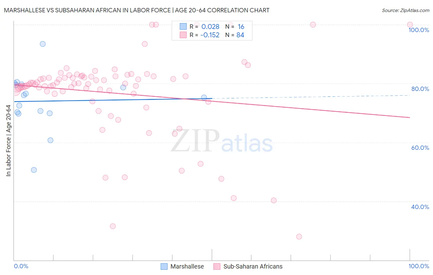 Marshallese vs Subsaharan African In Labor Force | Age 20-64