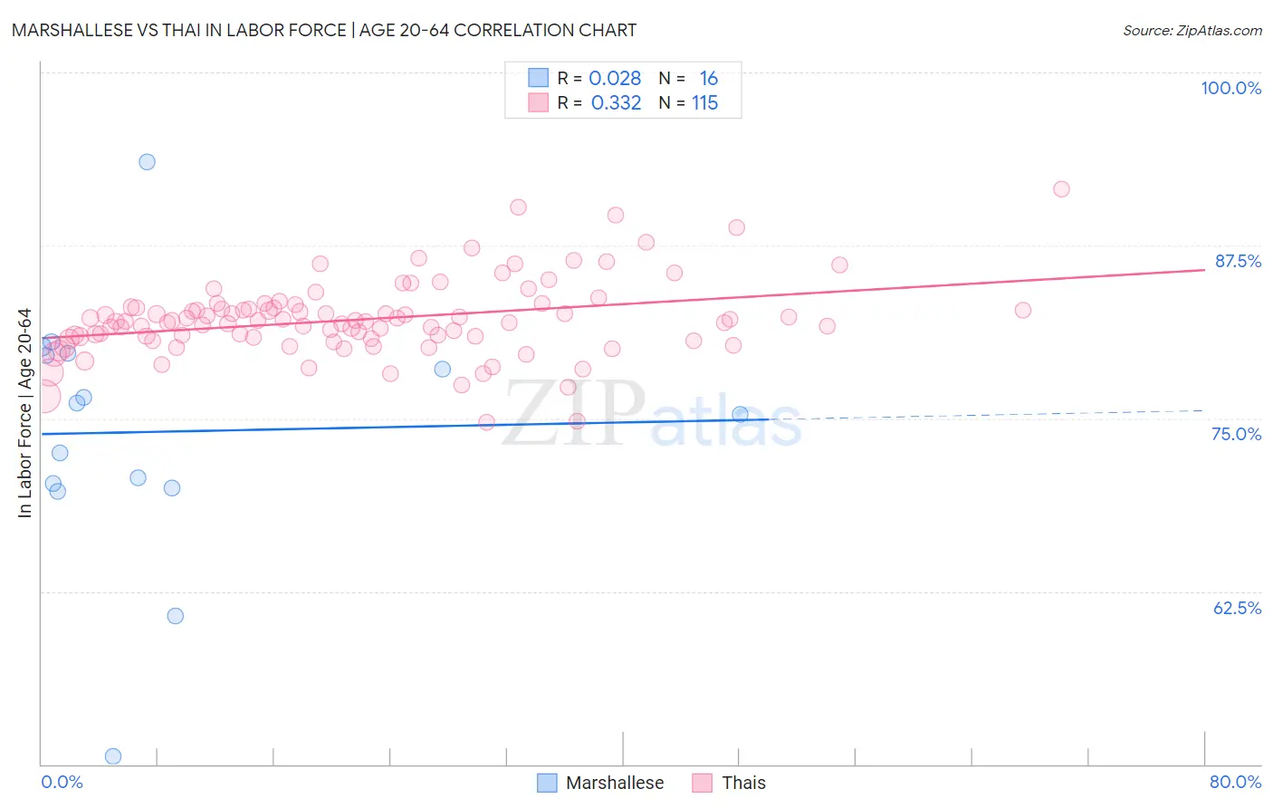 Marshallese vs Thai In Labor Force | Age 20-64