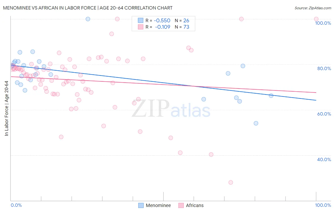 Menominee vs African In Labor Force | Age 20-64