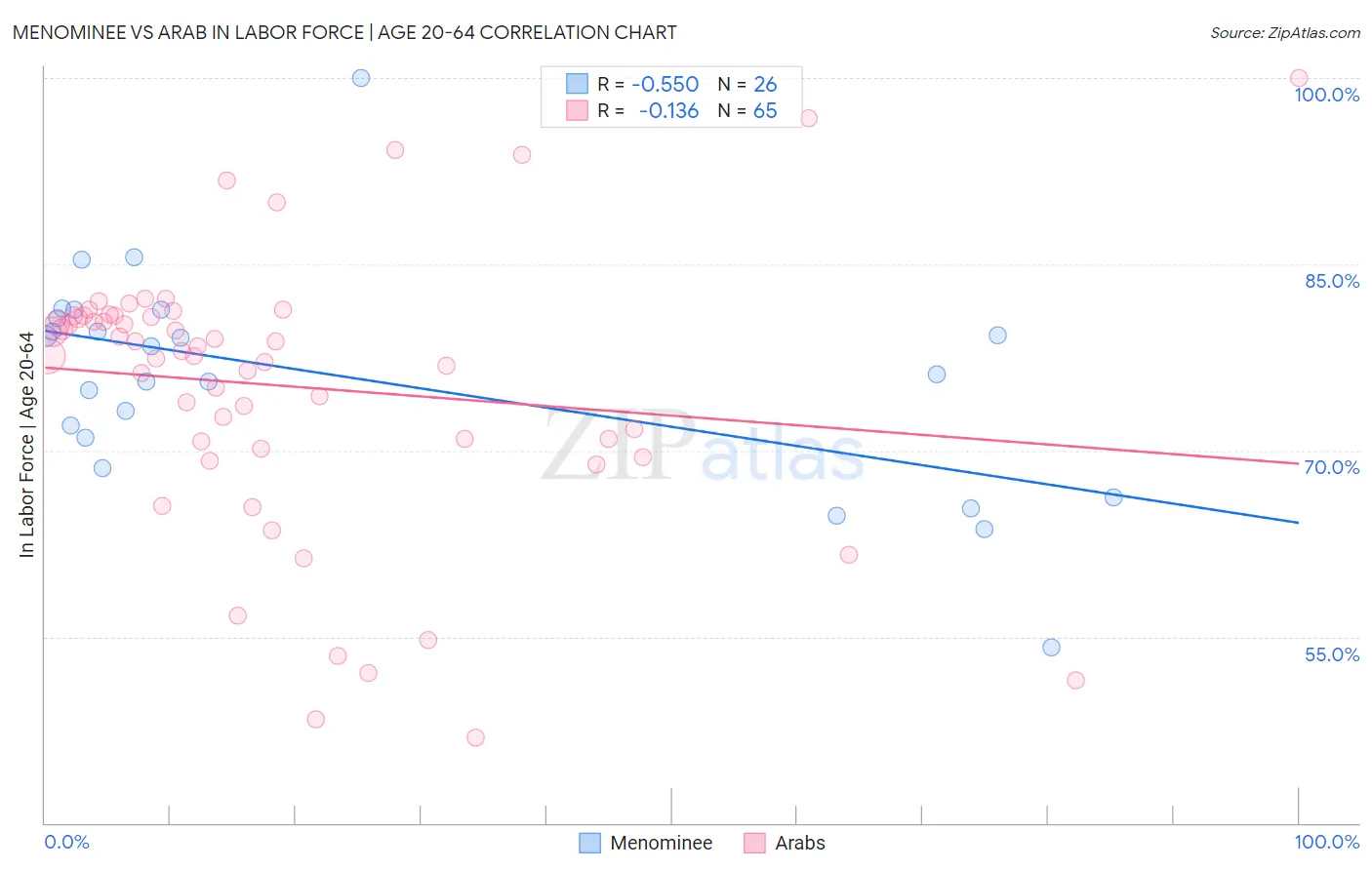 Menominee vs Arab In Labor Force | Age 20-64