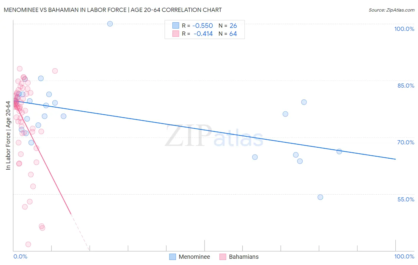 Menominee vs Bahamian In Labor Force | Age 20-64