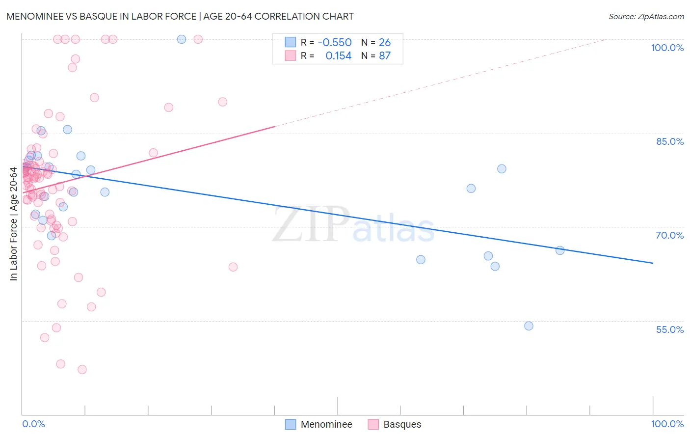 Menominee vs Basque In Labor Force | Age 20-64