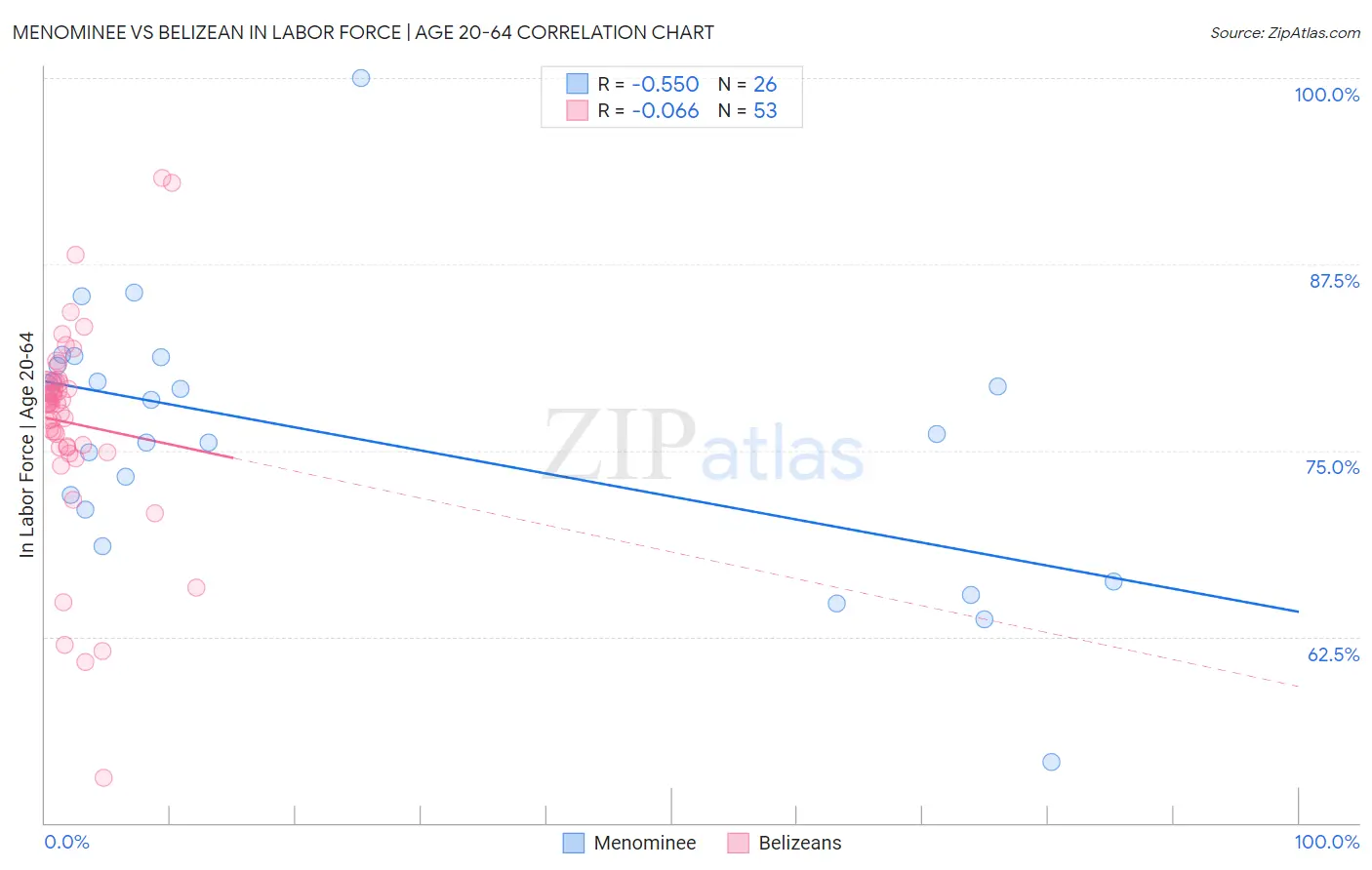 Menominee vs Belizean In Labor Force | Age 20-64