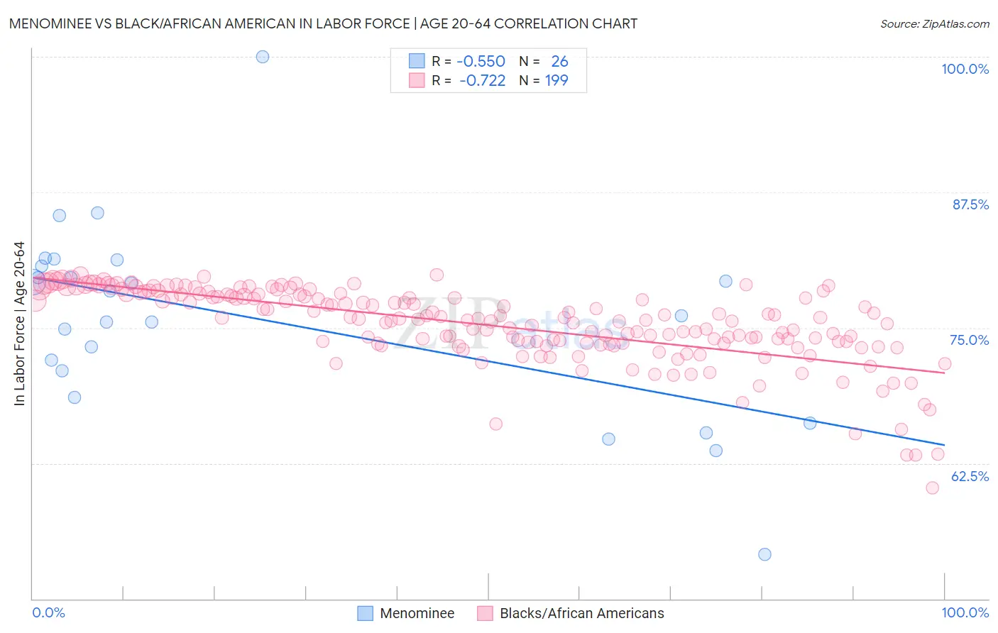 Menominee vs Black/African American In Labor Force | Age 20-64