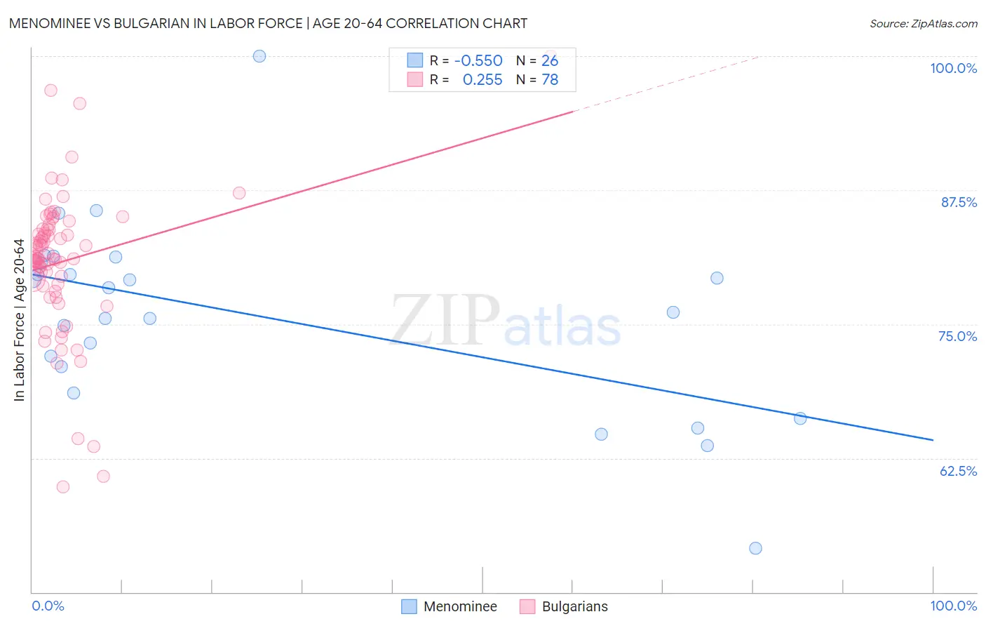 Menominee vs Bulgarian In Labor Force | Age 20-64