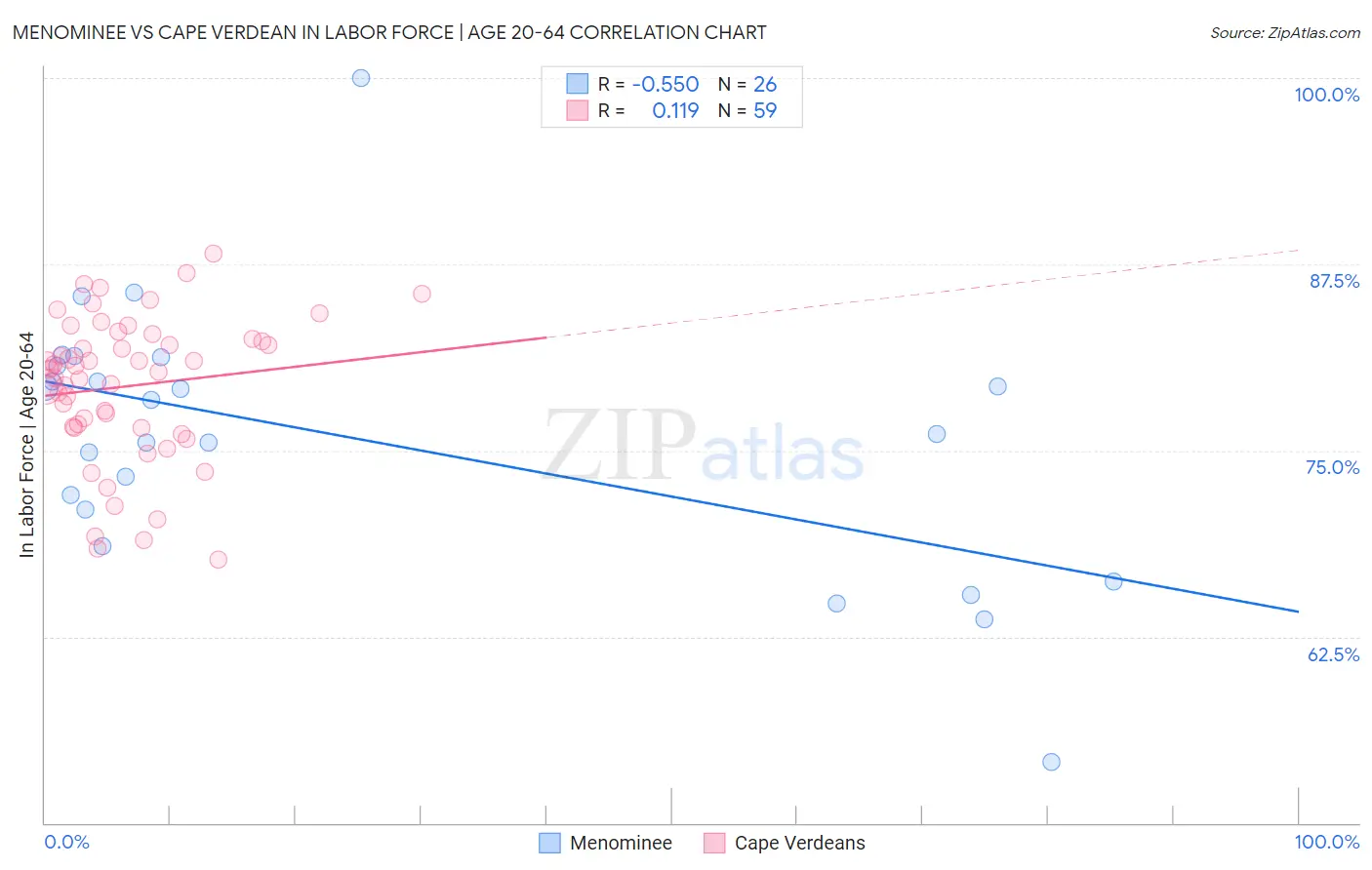 Menominee vs Cape Verdean In Labor Force | Age 20-64