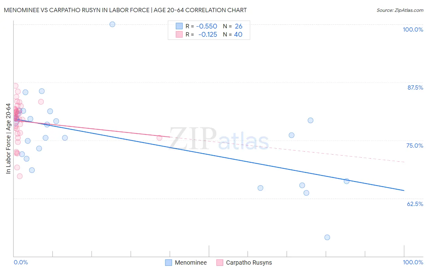 Menominee vs Carpatho Rusyn In Labor Force | Age 20-64