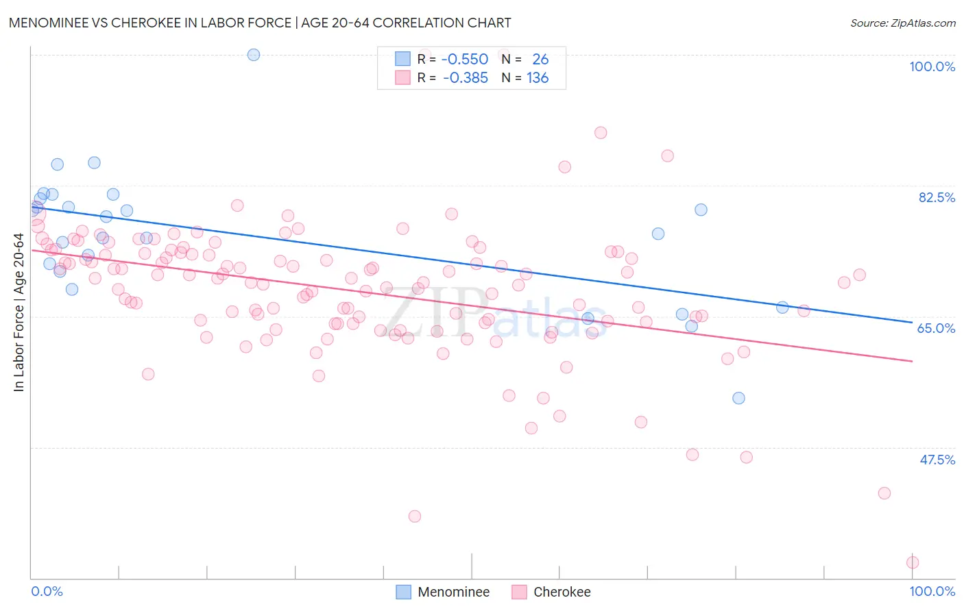 Menominee vs Cherokee In Labor Force | Age 20-64