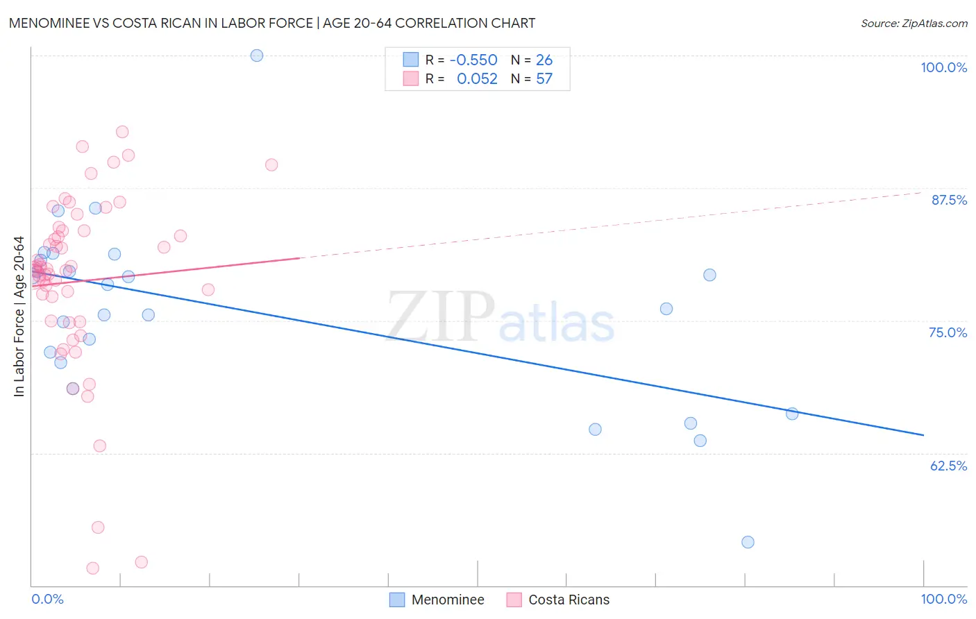 Menominee vs Costa Rican In Labor Force | Age 20-64