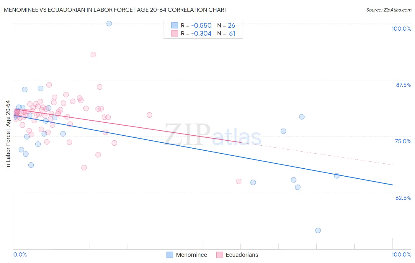 Menominee vs Ecuadorian In Labor Force | Age 20-64