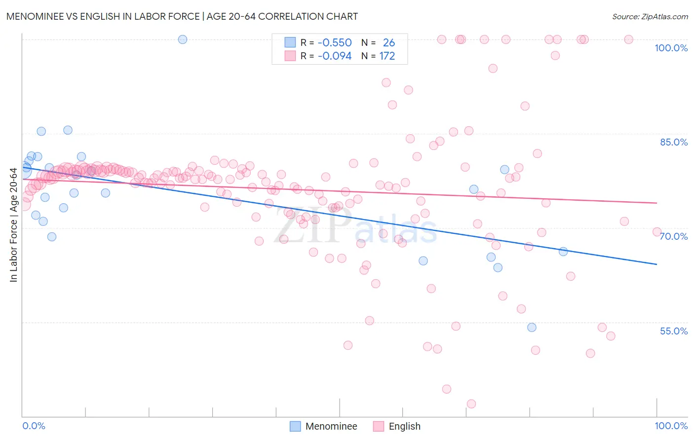 Menominee vs English In Labor Force | Age 20-64