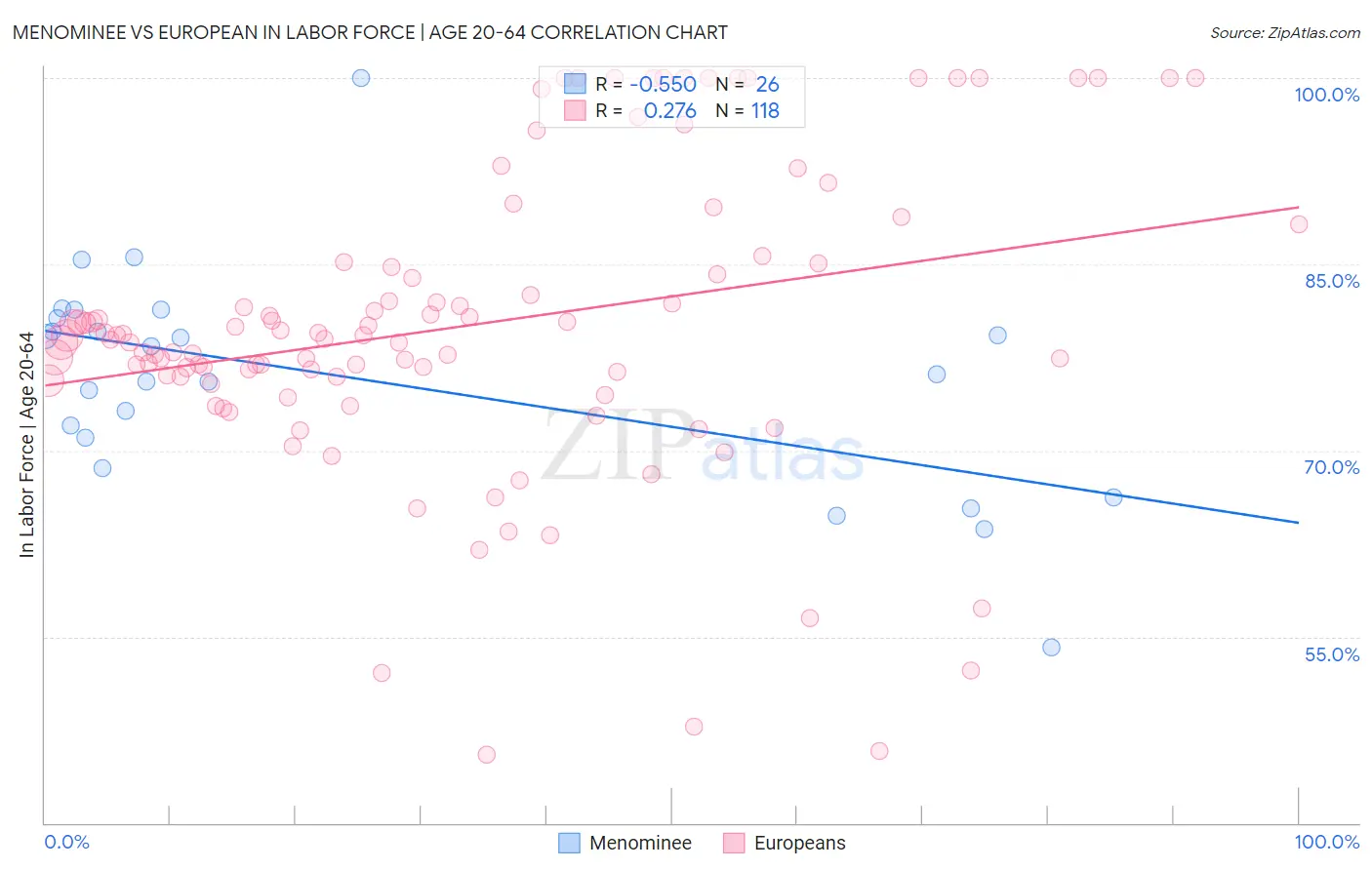 Menominee vs European In Labor Force | Age 20-64