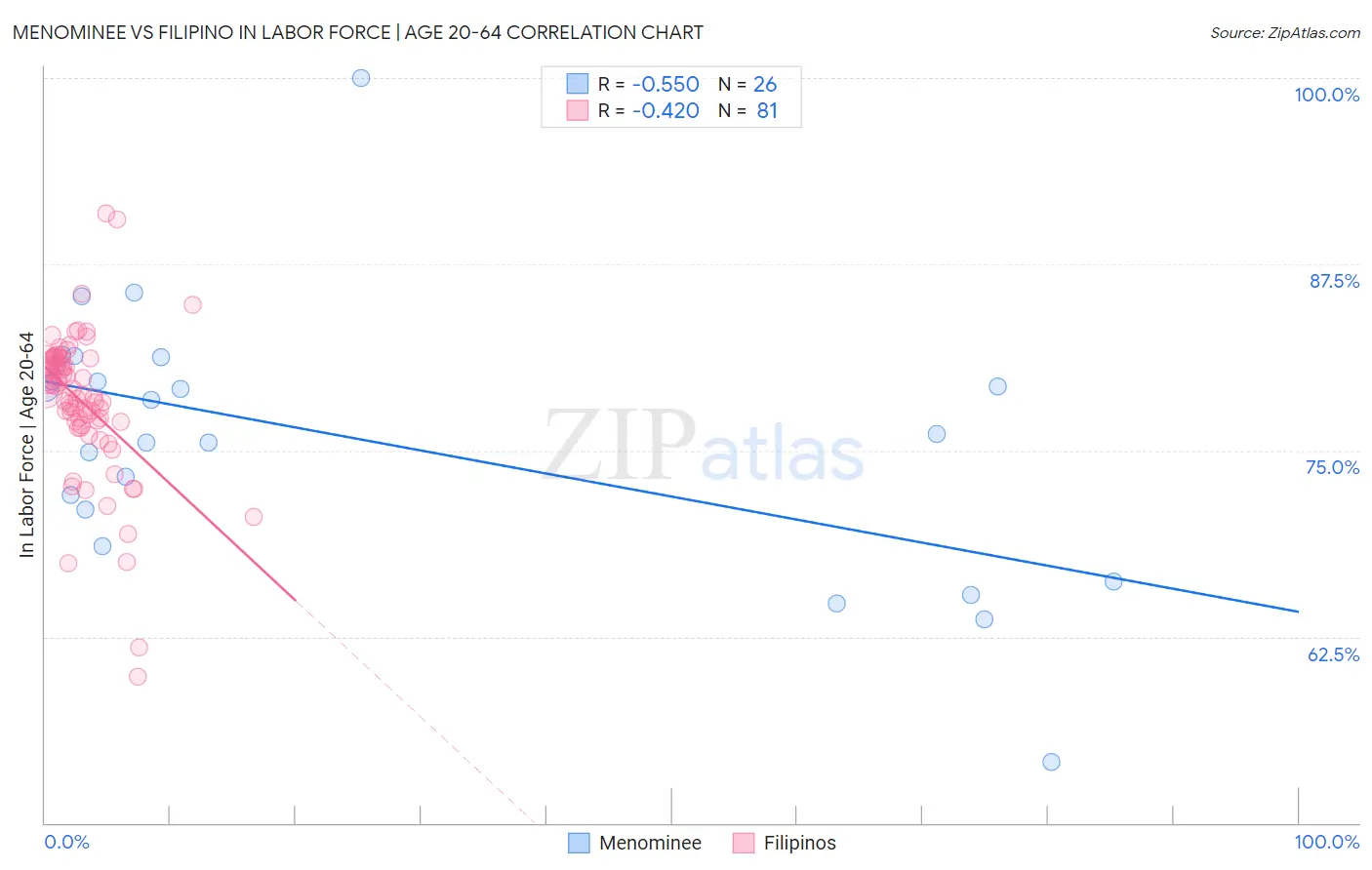 Menominee vs Filipino In Labor Force | Age 20-64