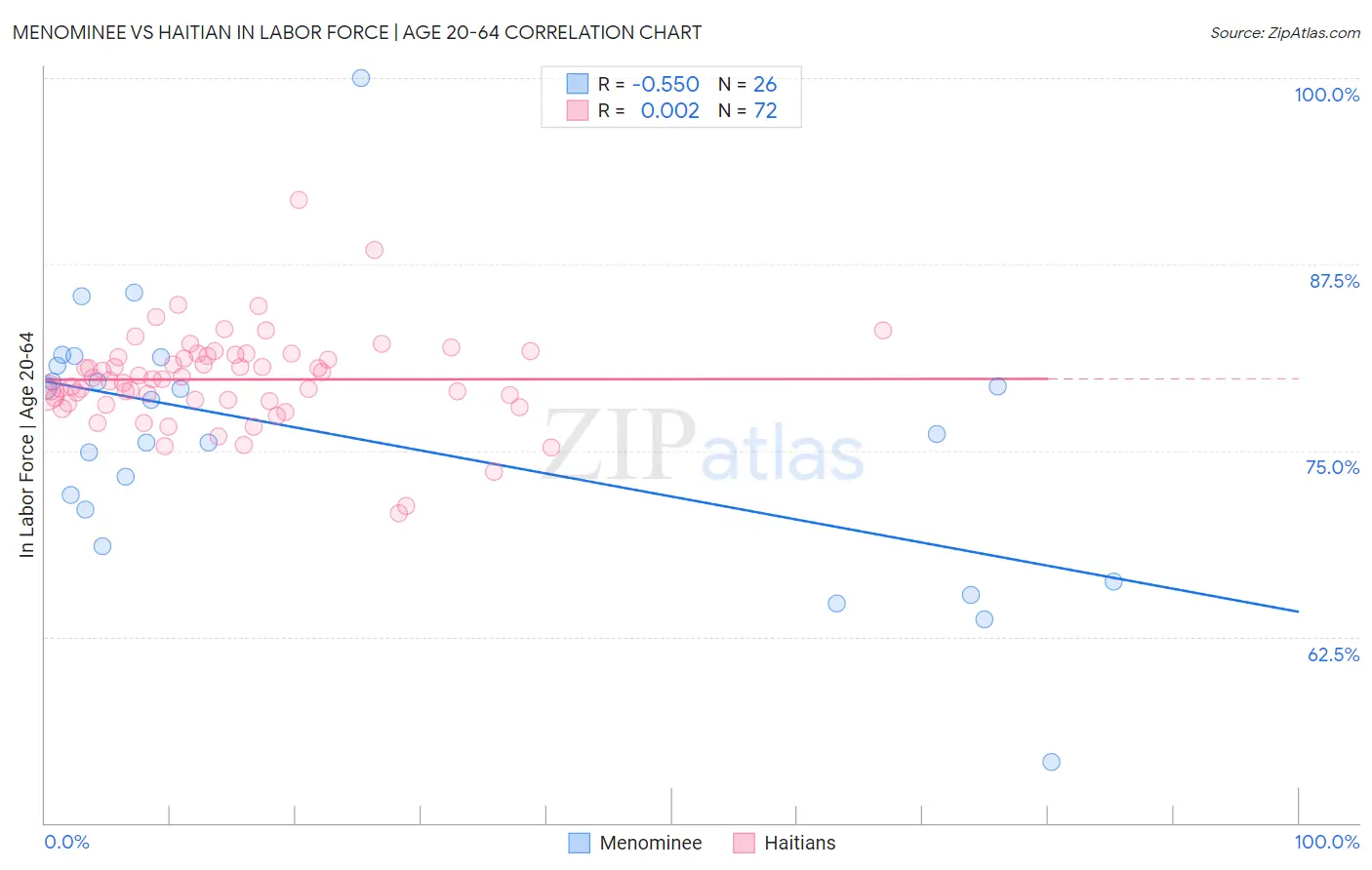 Menominee vs Haitian In Labor Force | Age 20-64