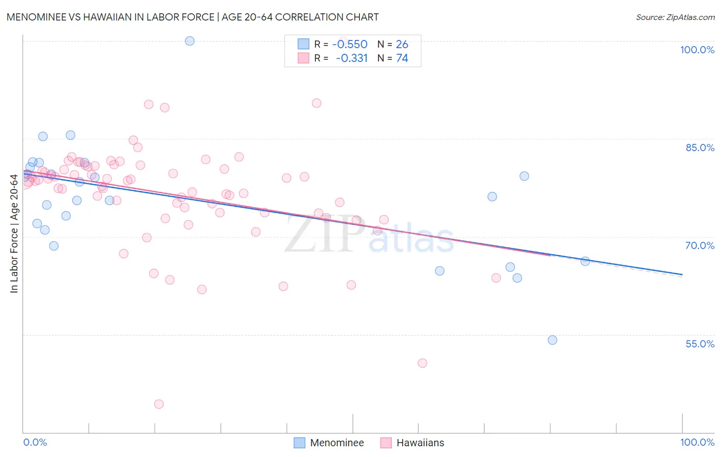 Menominee vs Hawaiian In Labor Force | Age 20-64