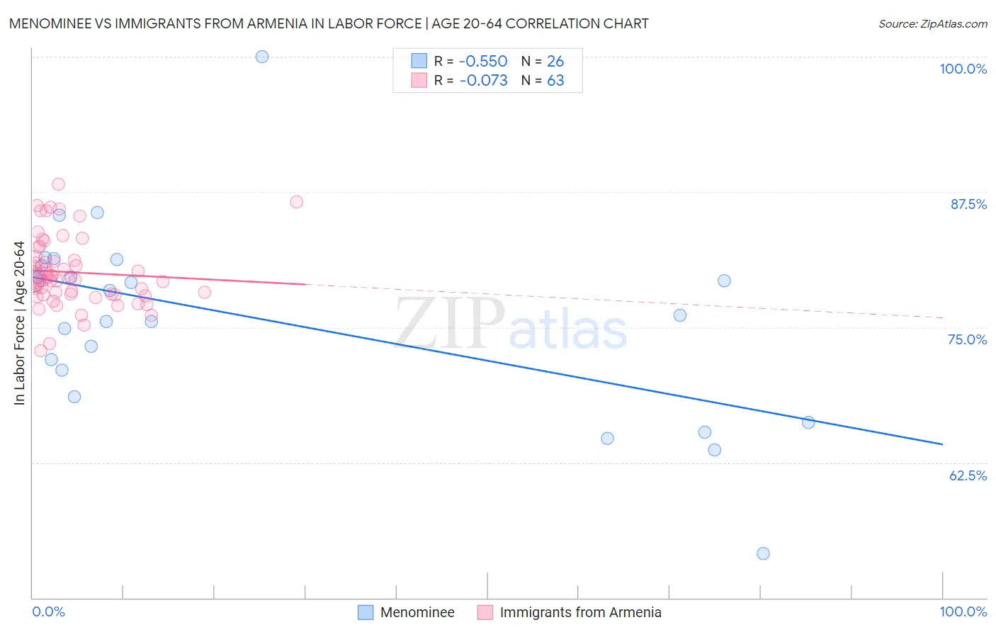 Menominee vs Immigrants from Armenia In Labor Force | Age 20-64