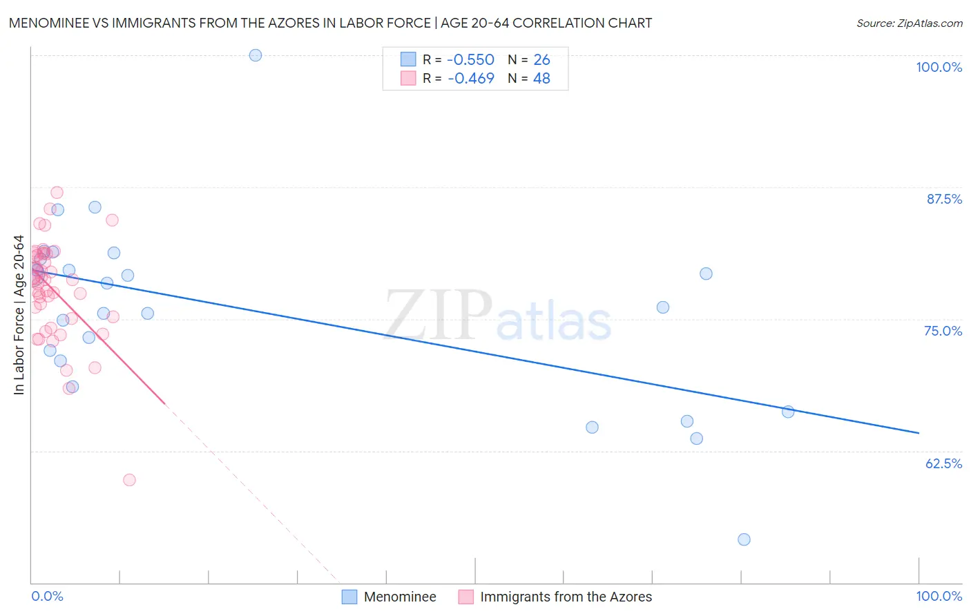 Menominee vs Immigrants from the Azores In Labor Force | Age 20-64