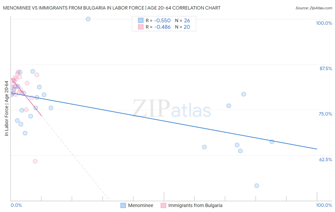 Menominee vs Immigrants from Bulgaria In Labor Force | Age 20-64