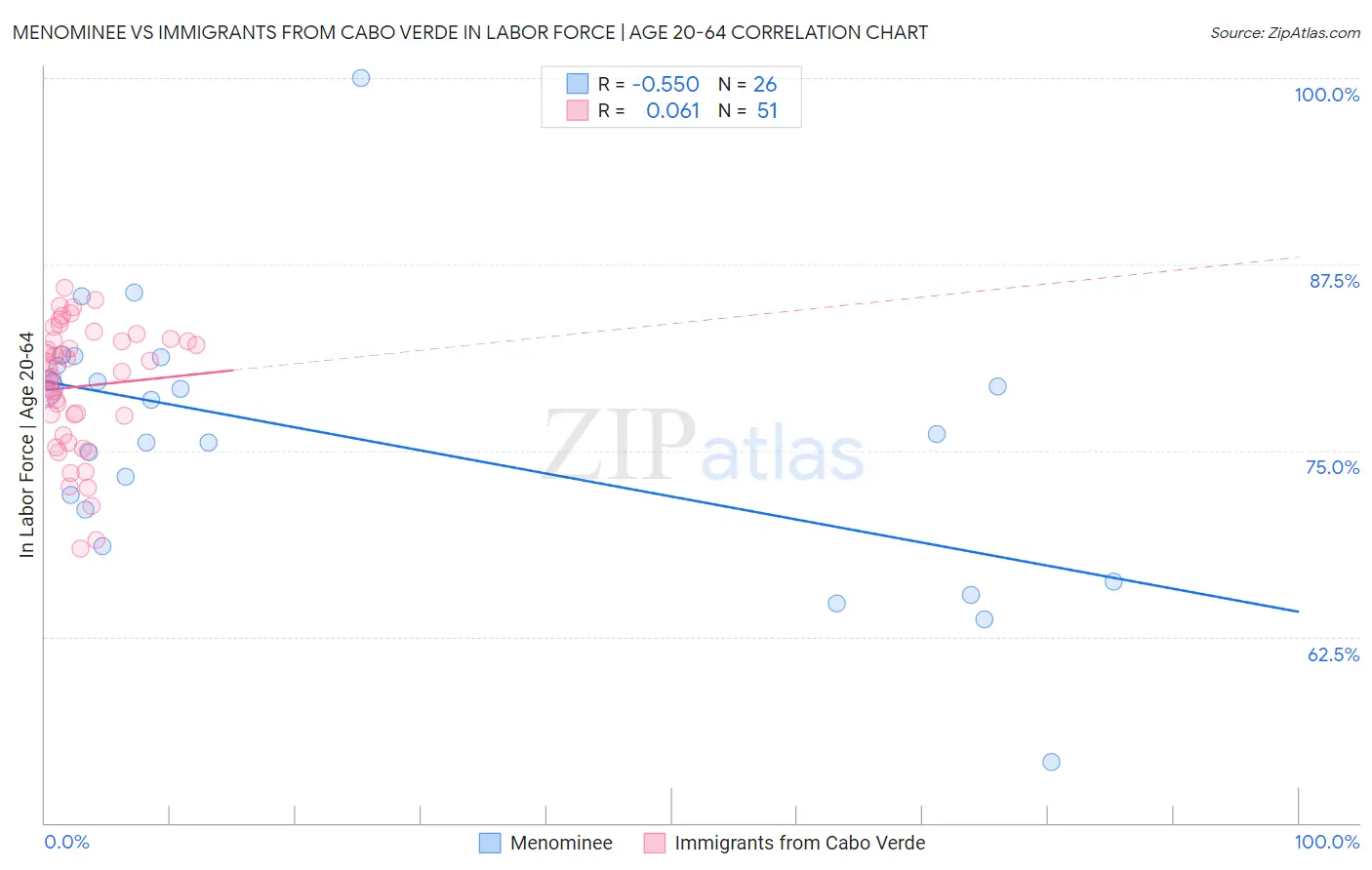 Menominee vs Immigrants from Cabo Verde In Labor Force | Age 20-64