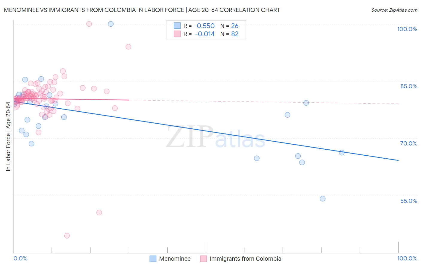 Menominee vs Immigrants from Colombia In Labor Force | Age 20-64