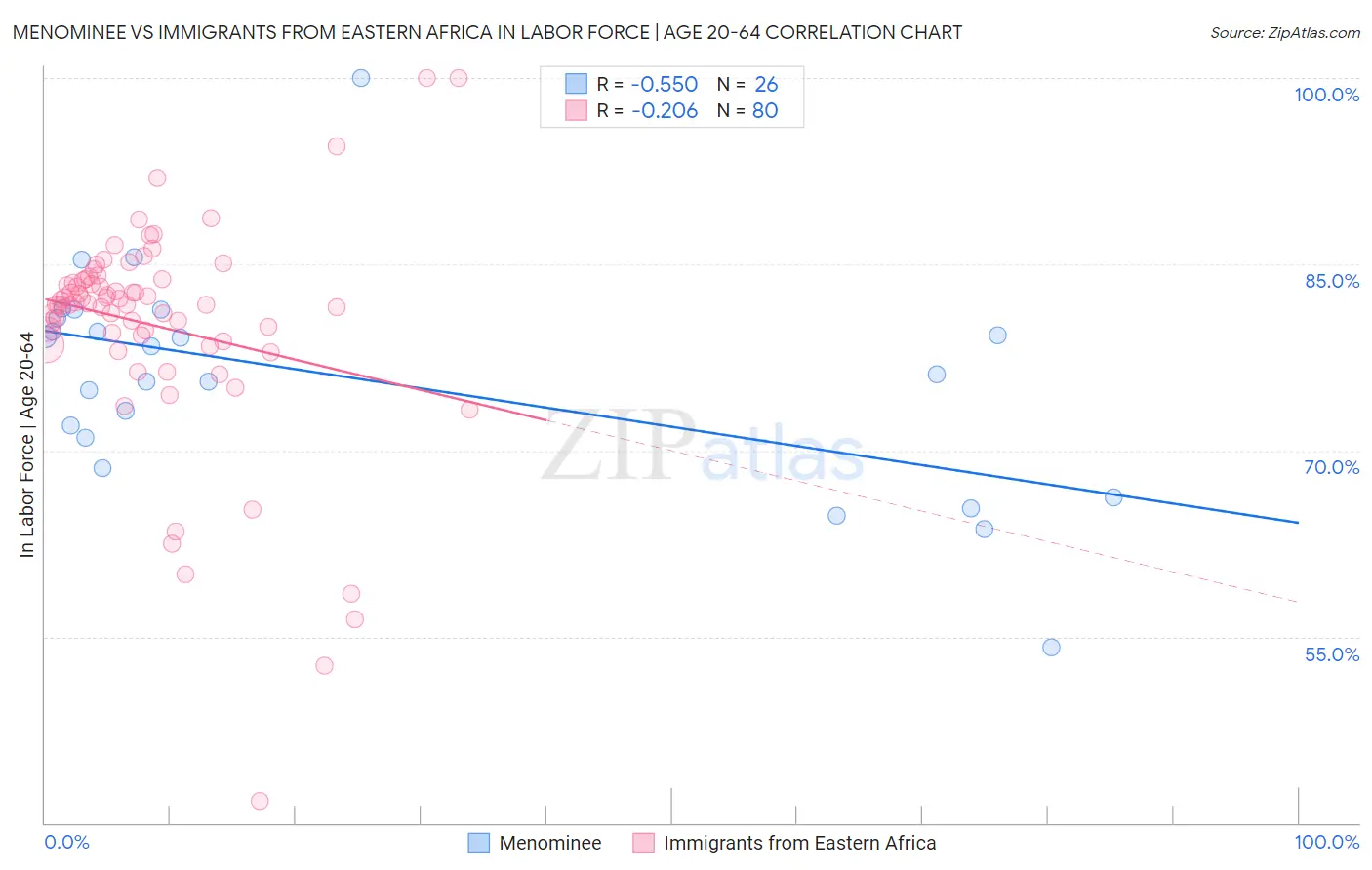 Menominee vs Immigrants from Eastern Africa In Labor Force | Age 20-64