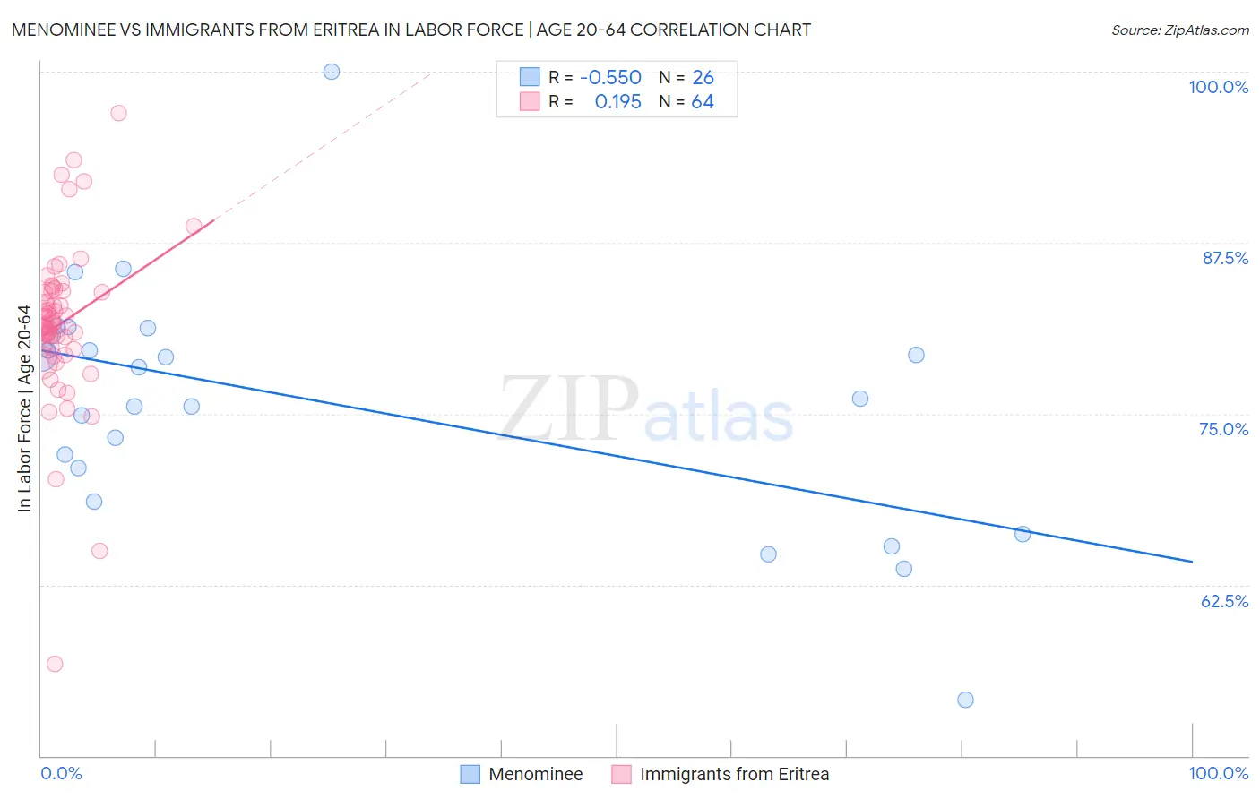 Menominee vs Immigrants from Eritrea In Labor Force | Age 20-64