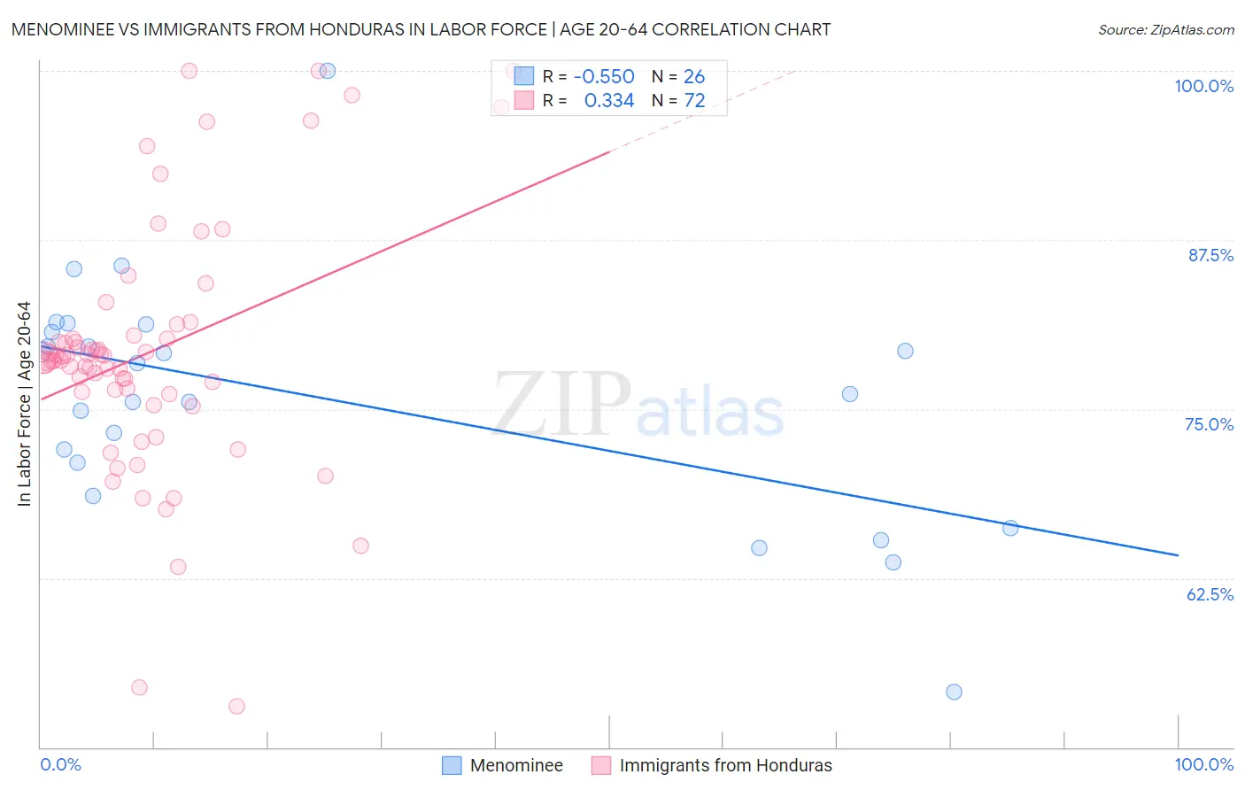 Menominee vs Immigrants from Honduras In Labor Force | Age 20-64