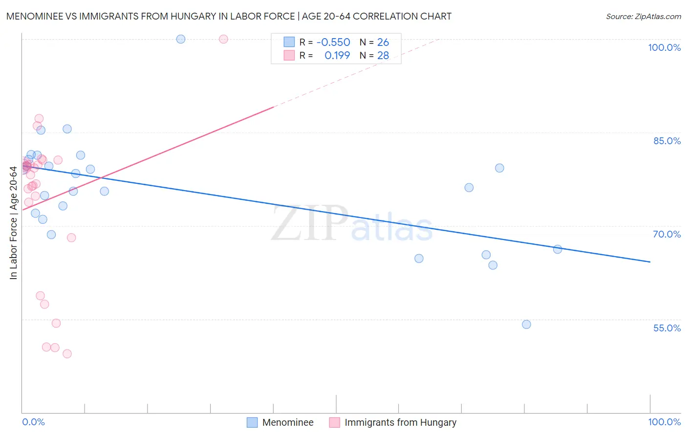 Menominee vs Immigrants from Hungary In Labor Force | Age 20-64