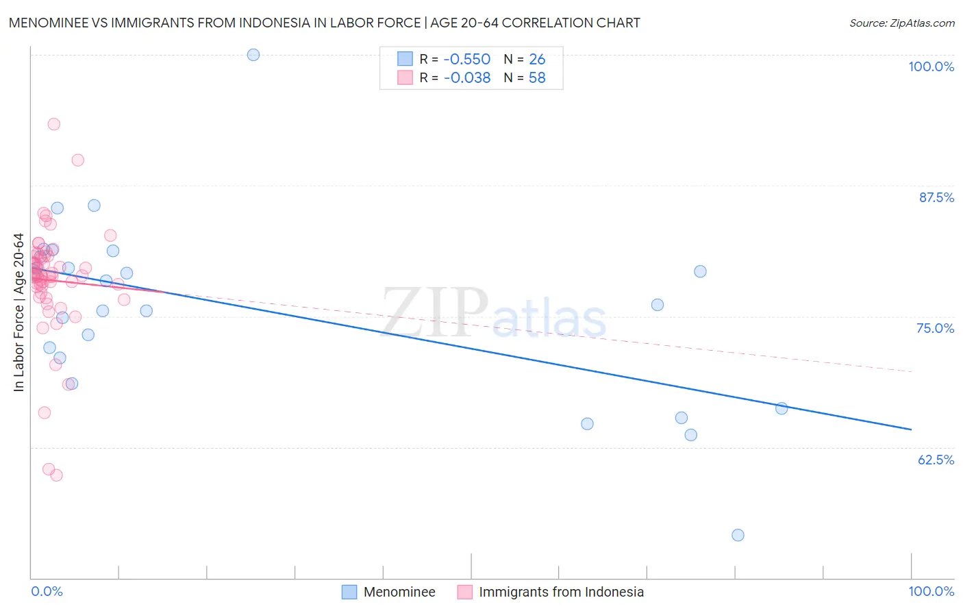 Menominee vs Immigrants from Indonesia In Labor Force | Age 20-64