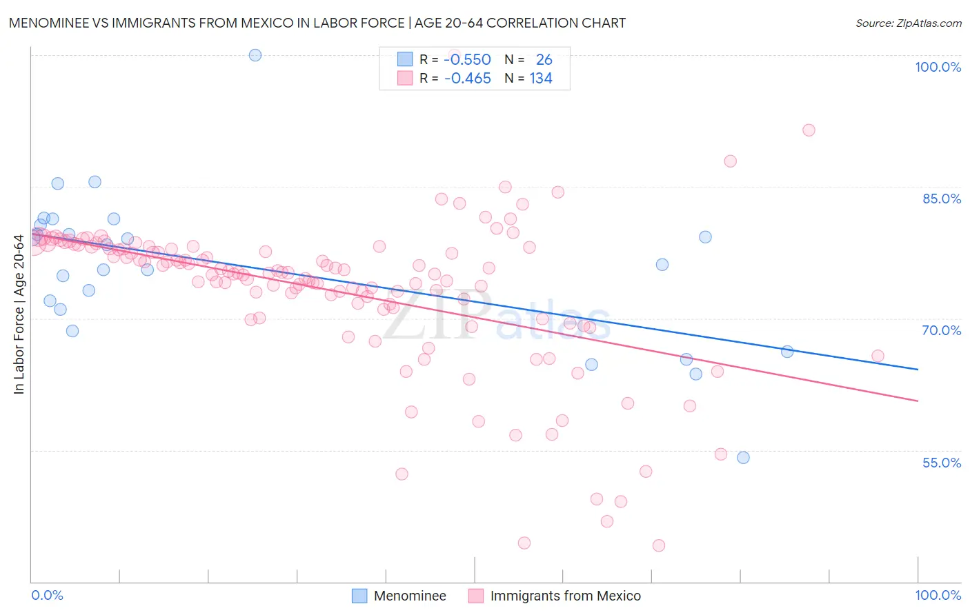 Menominee vs Immigrants from Mexico In Labor Force | Age 20-64