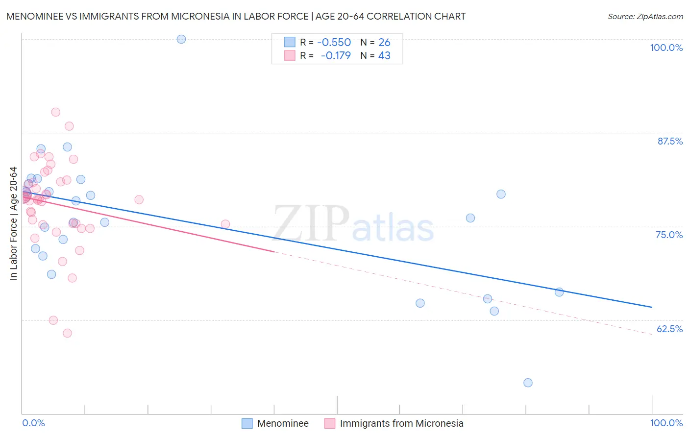 Menominee vs Immigrants from Micronesia In Labor Force | Age 20-64