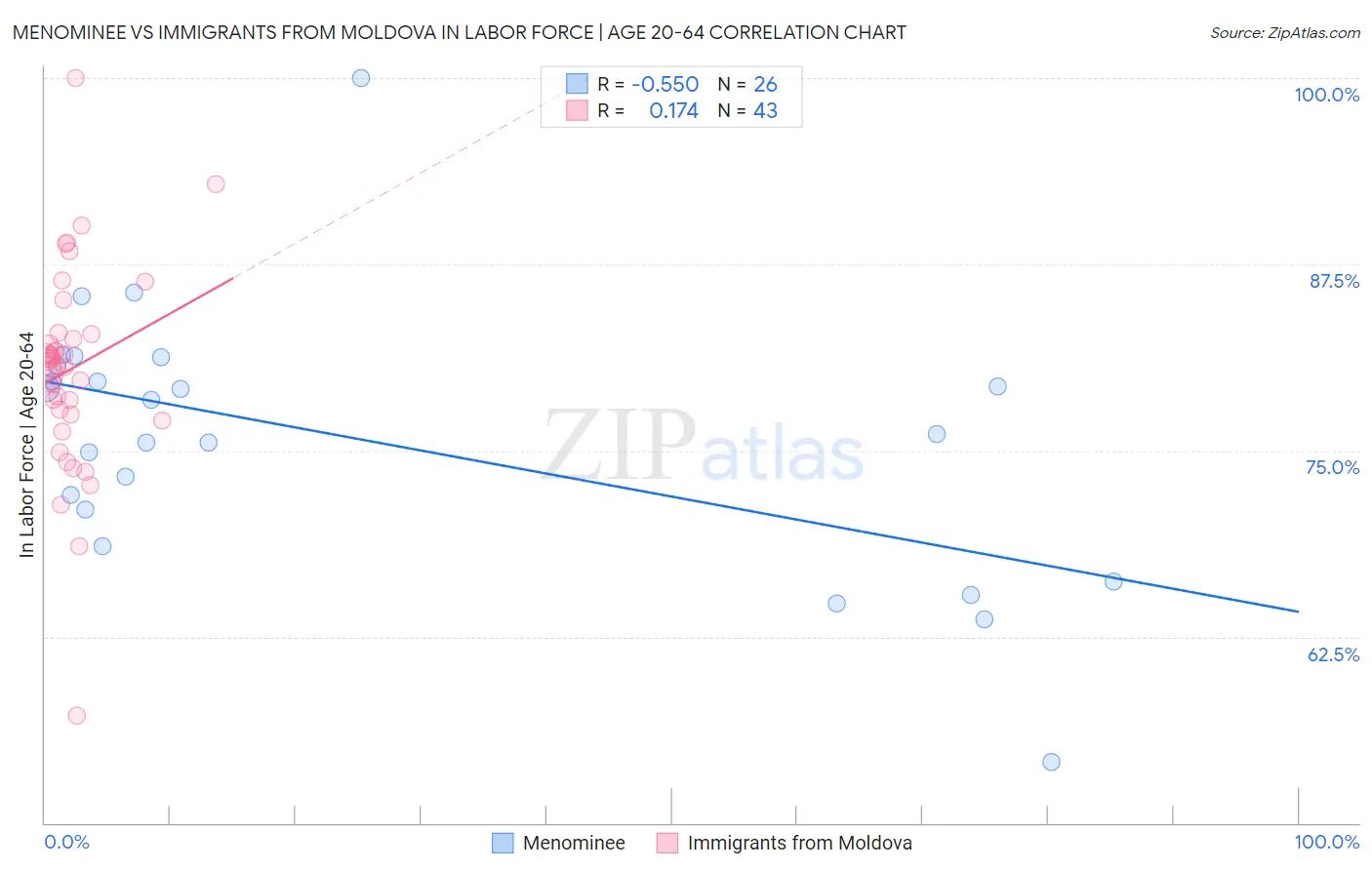 Menominee vs Immigrants from Moldova In Labor Force | Age 20-64