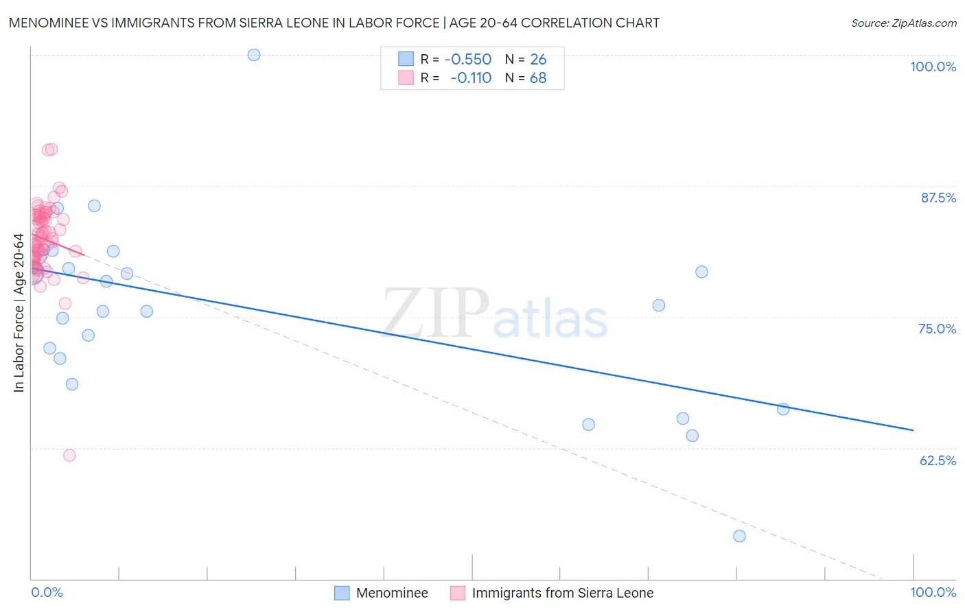 Menominee vs Immigrants from Sierra Leone In Labor Force | Age 20-64